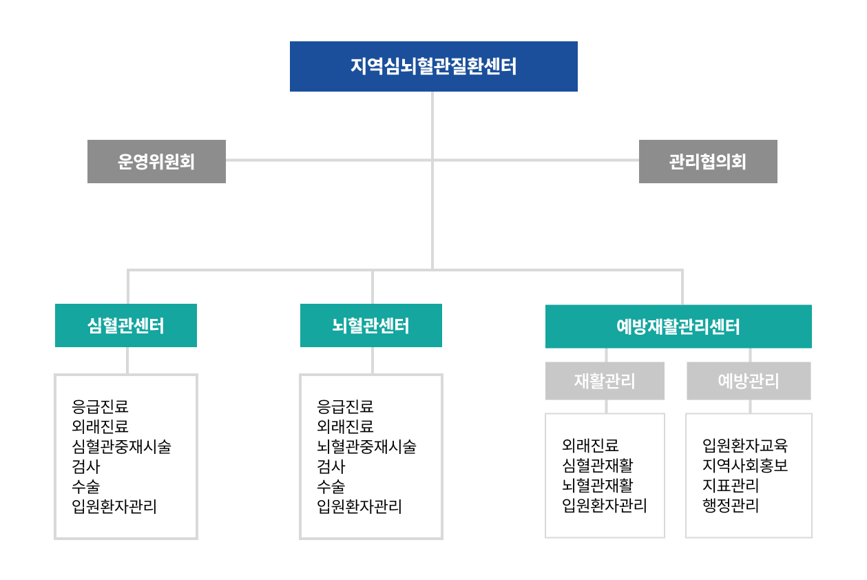 조직도