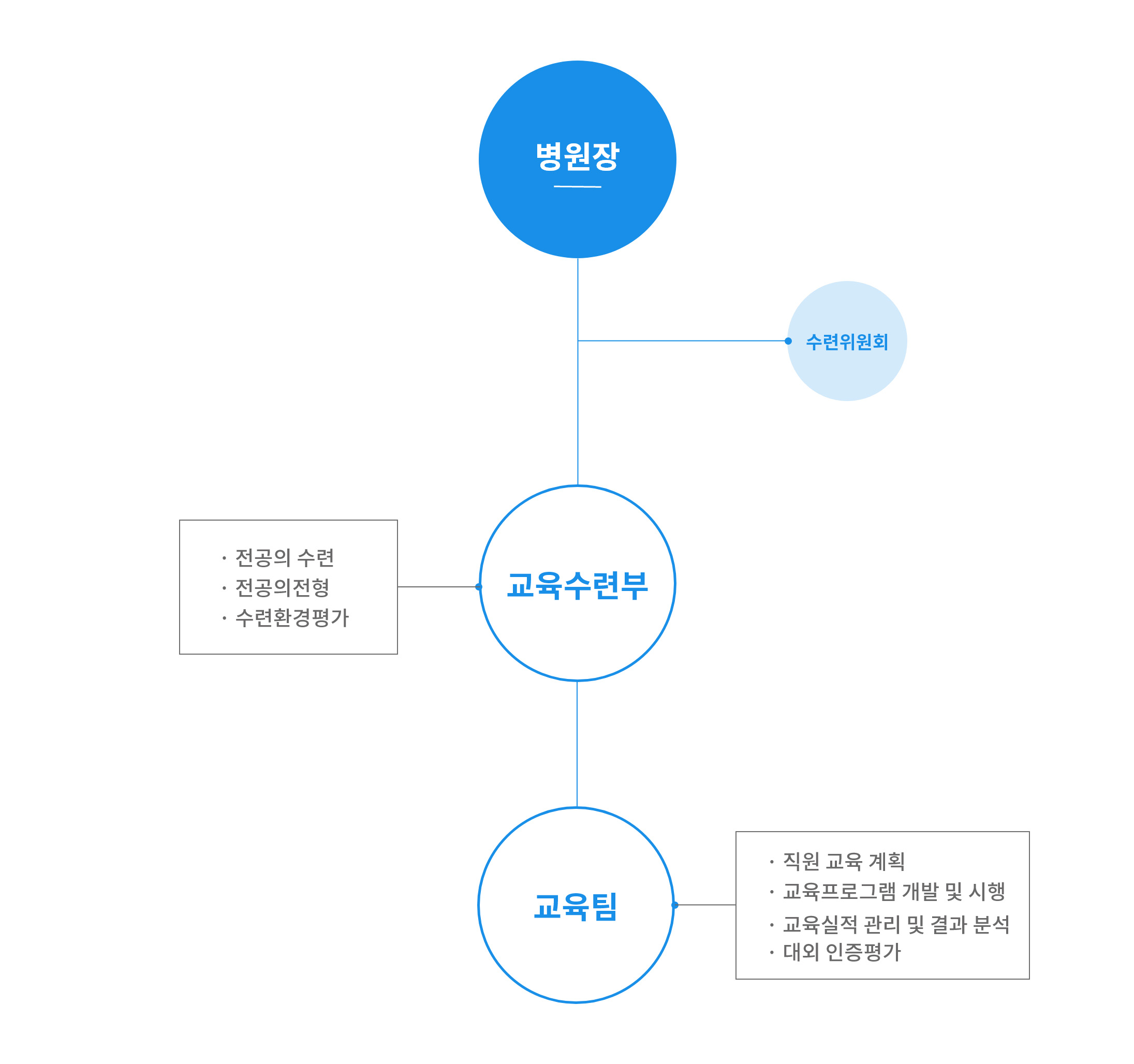 조직도