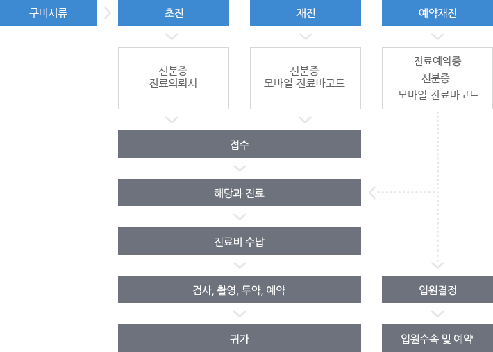 외래진료절차방법