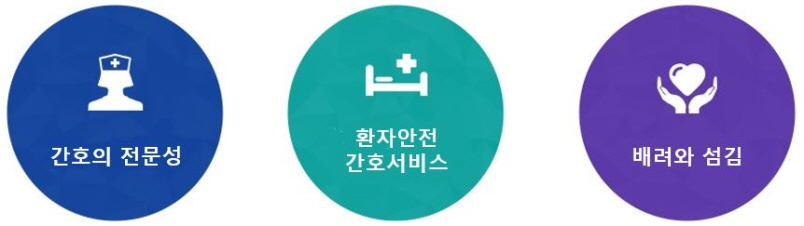 간호부의 비전(간호의 탁월성, 환자 경험 중심 간호서비스, 소통과 배려)